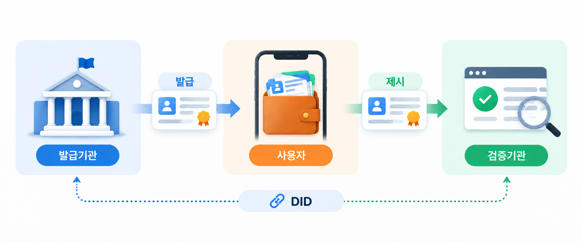 [그림 2] 디지털 자격증명의 발급·제시·검증 구조