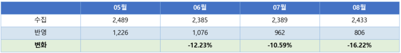 수집 및 반영 흐름