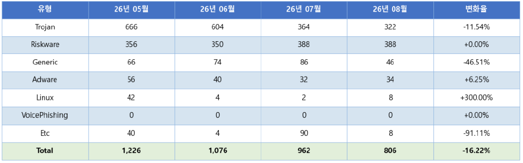 수집 건수 및 유형