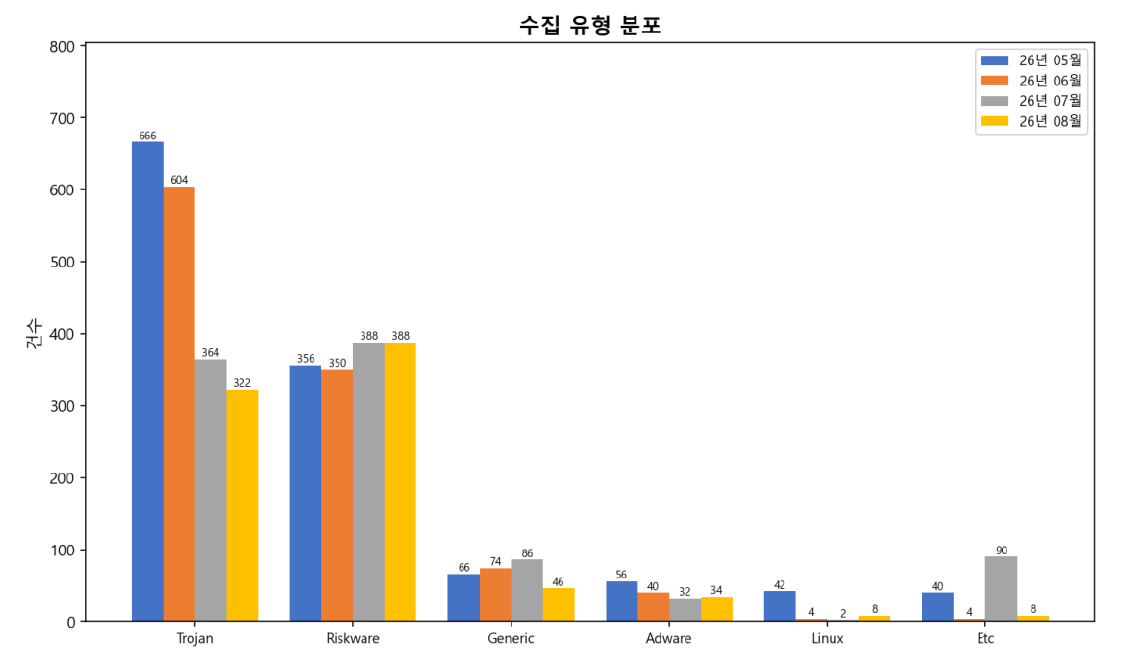 수집 유형 분포