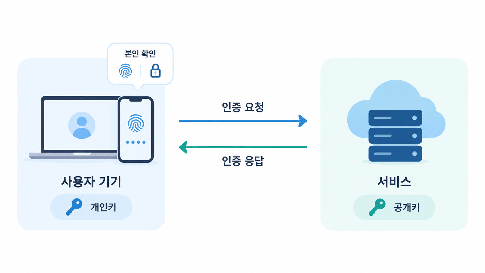 [그림 2] 인증 요청과 서명된 응답을 검증하는 FIDO 인증 과정