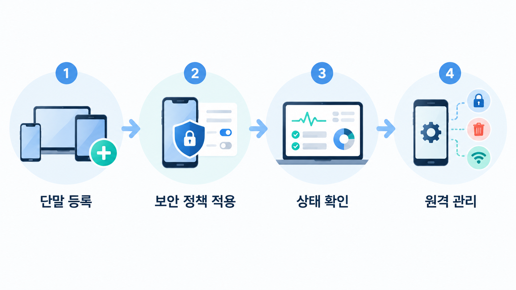[그림 2] 단말 등록부터 보안 정책 적용, 상태 확인, 원격 관리까지 이어지는 MDM 관리 과정