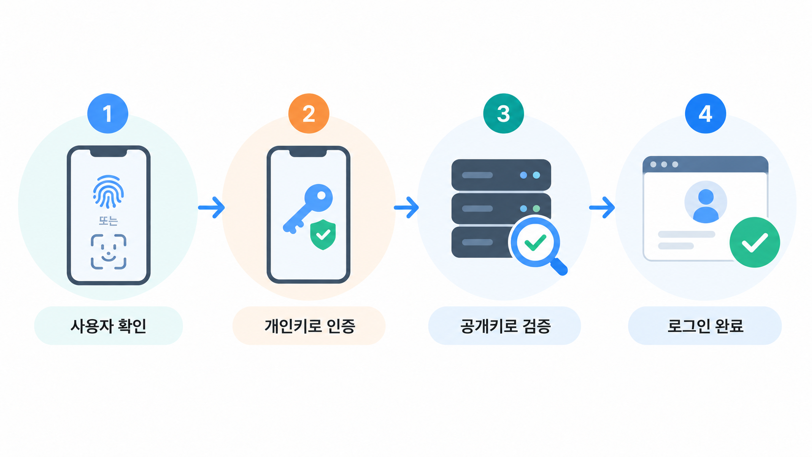 [그림 2] 공개키와 개인키를 이용한 패스키 인증 과정