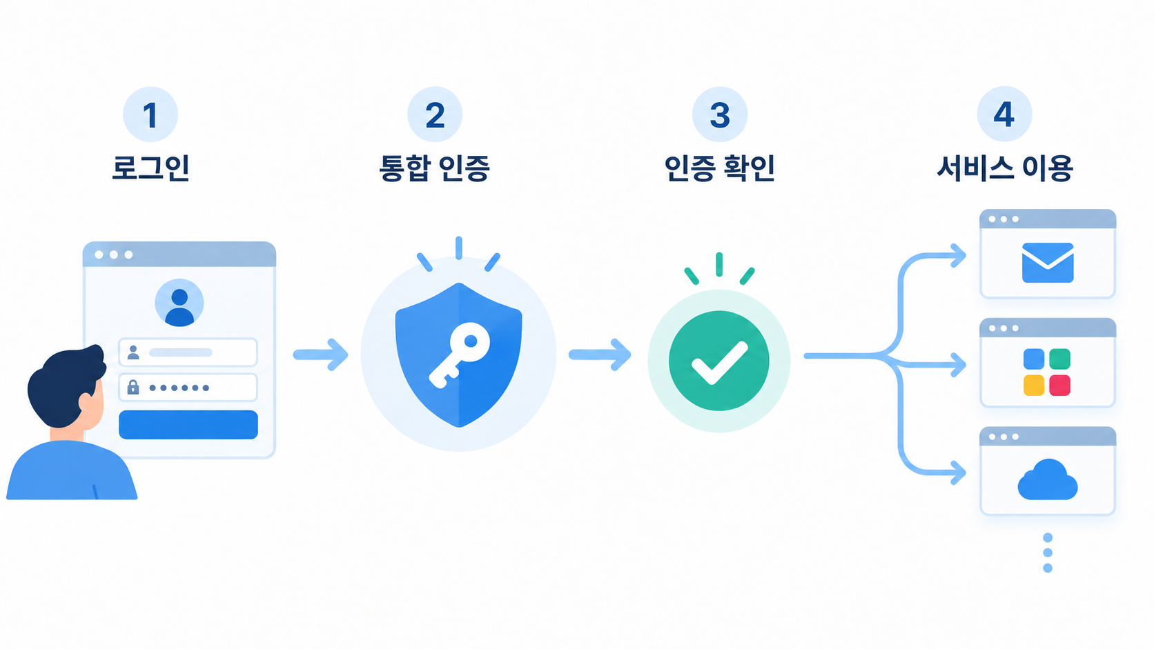 [그림 2] 통합 인증을 거쳐 여러 서비스로 연결되는 SSO 과정