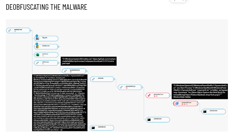 Figure 5 Source: Cybereason EDR solution, LummaStealer.v2 successful deployment using mshta full attack tree