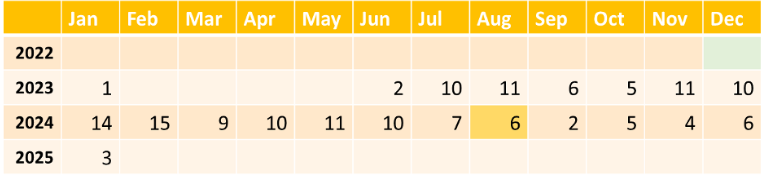 Figure 17 LummaStealer changelog analysis