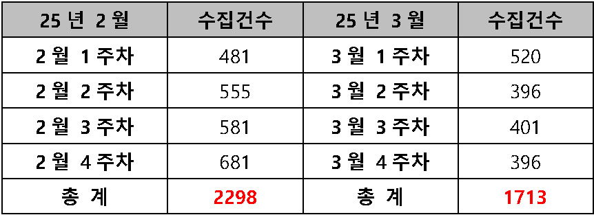 표 1. 악성 앱 수집 현황
