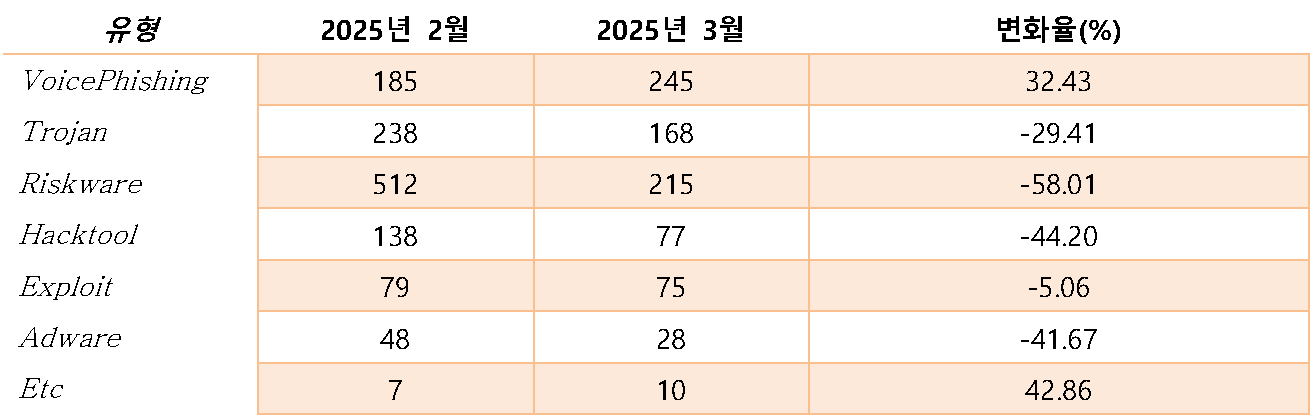표 2. 유형별 수집 현황