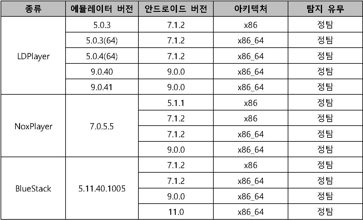Table 1. 루팅 탐지 결과 (에뮬레이터 환경)