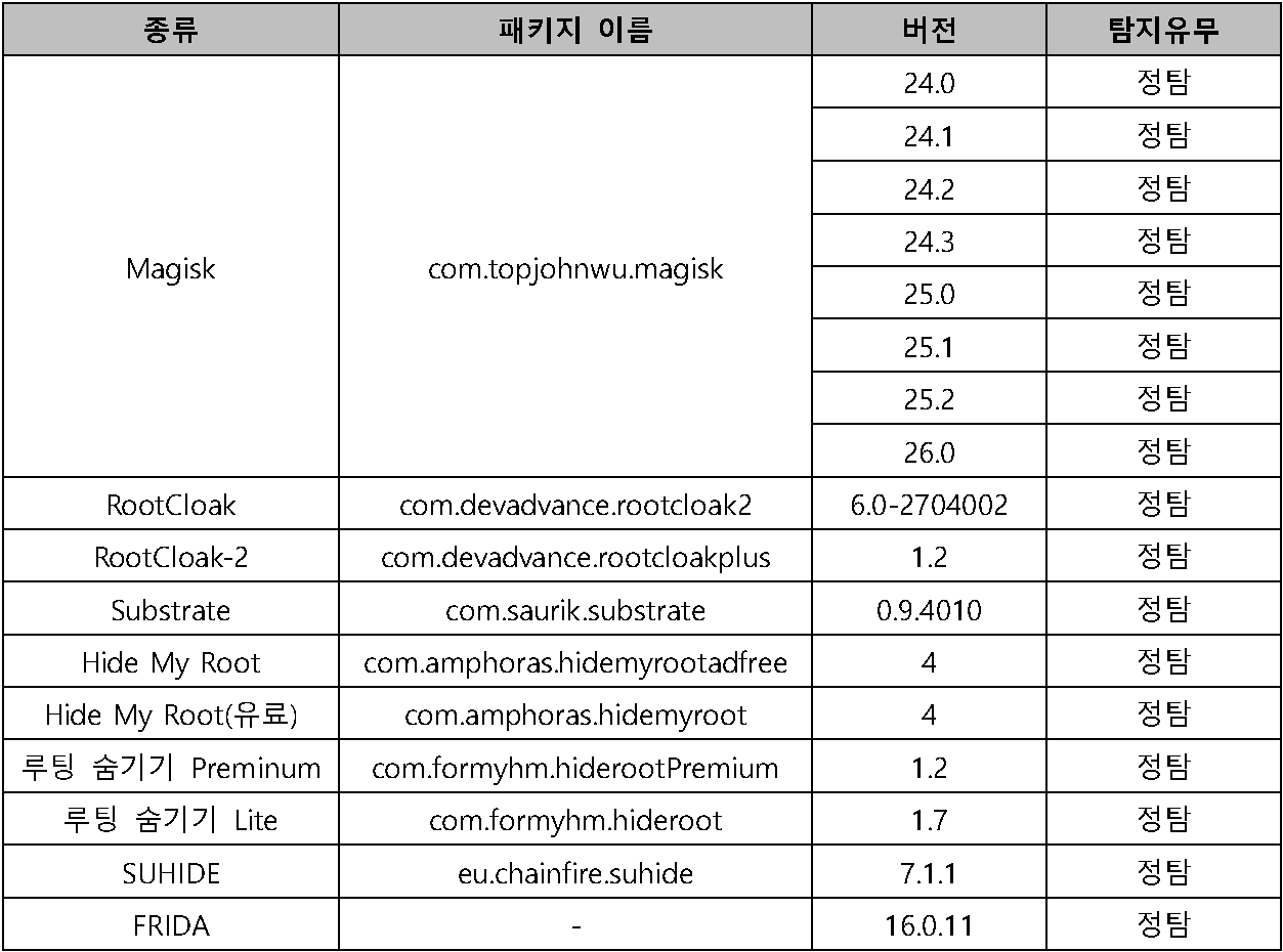 Table 2. 루팅 우회 탐지 결과