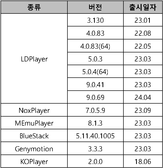 Table 3. 에뮬레이터 최신버전