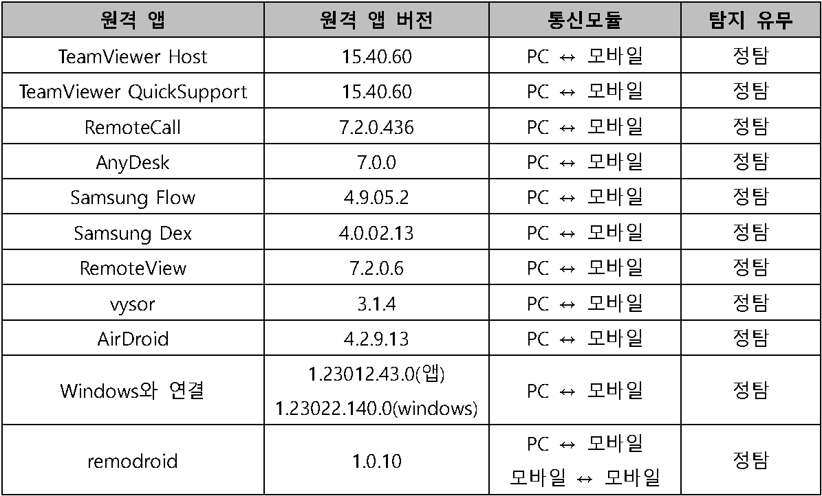 Table 4. 원격 앱 탐지 결과