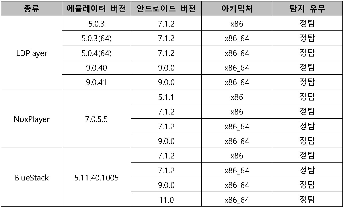 Table 1. 루팅 탐지 결과 (에뮬레이터 환경)