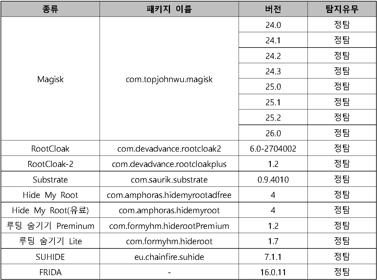 Table 2. 루팅 우회 탐지 결과