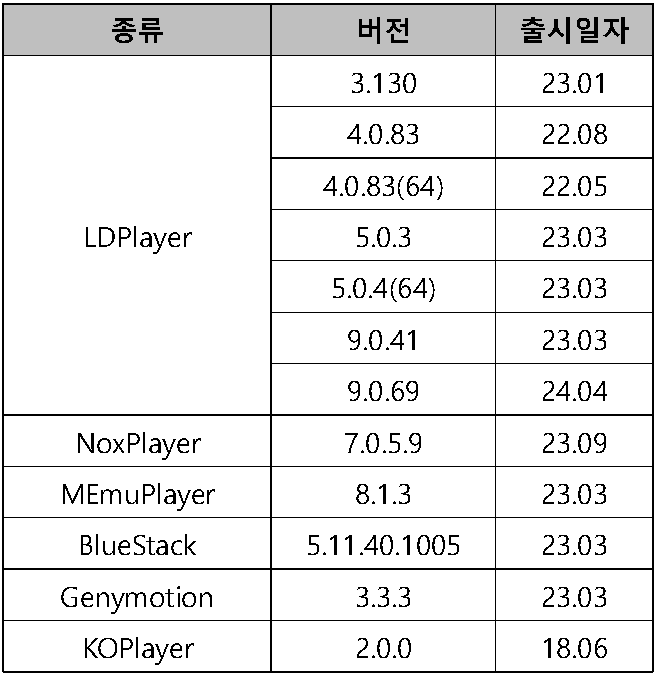 Table 3. 에뮬레이터 최신버전