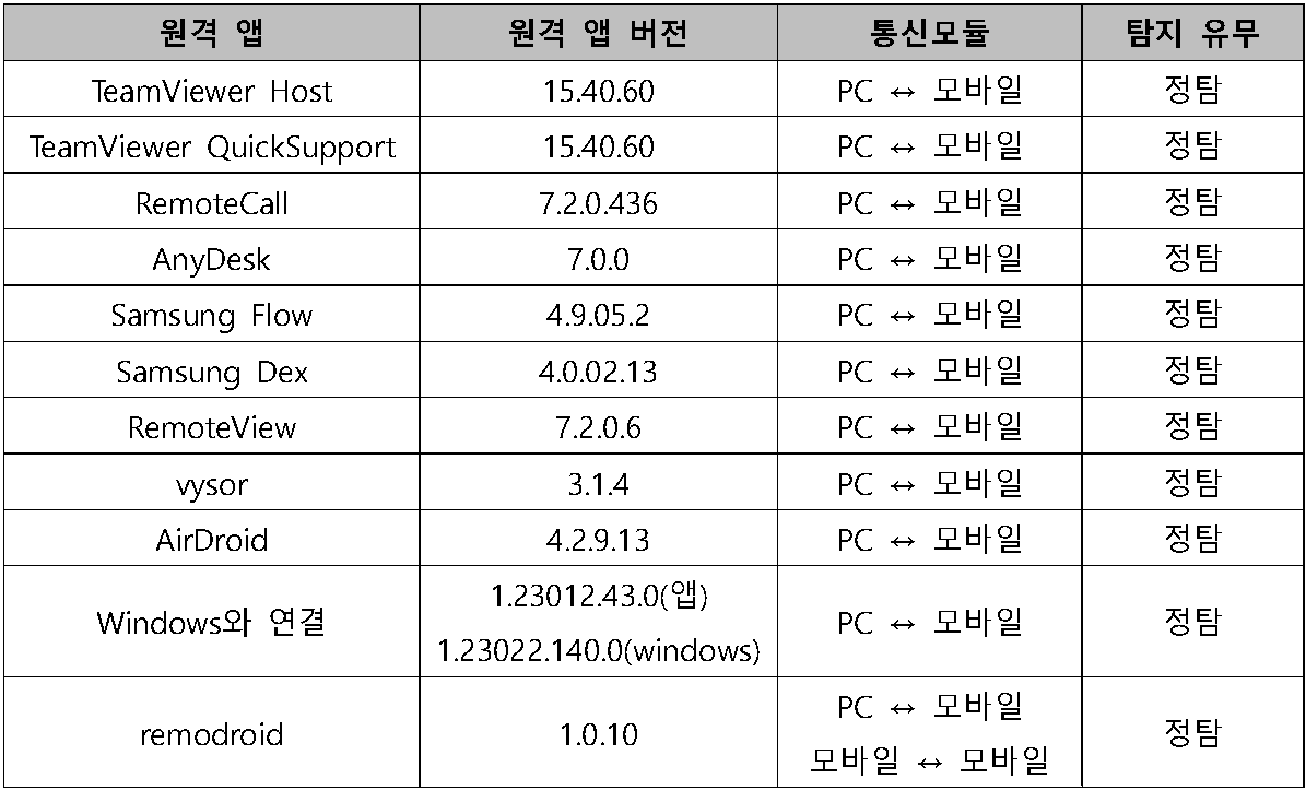 Table 4. 원격 앱 탐지 결과