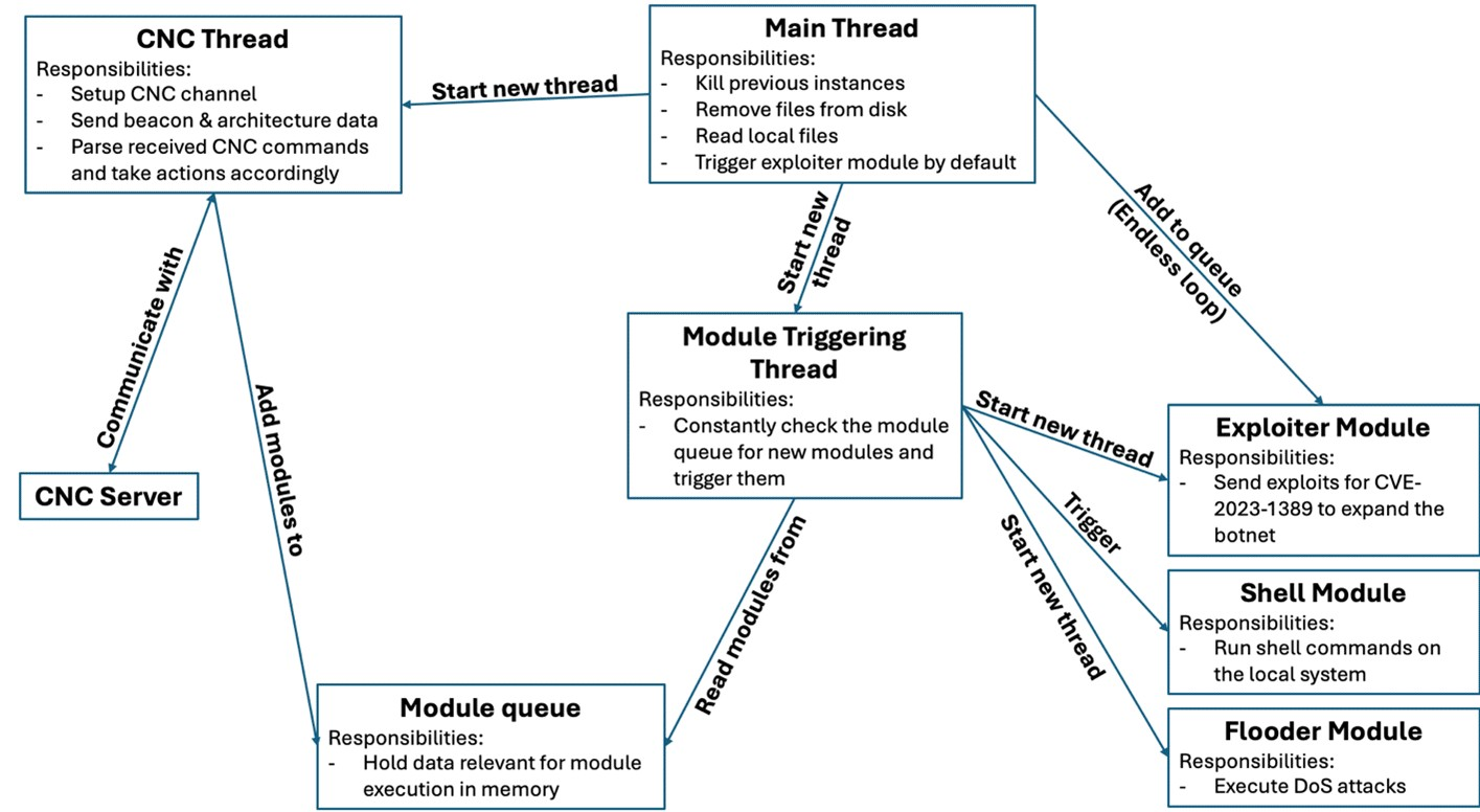 그림 2 Malware execution flow