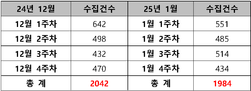 표 1. 악성 앱 수집 현황