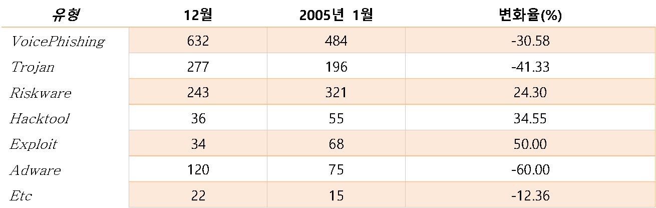 표 2. 유형별 수집 현황