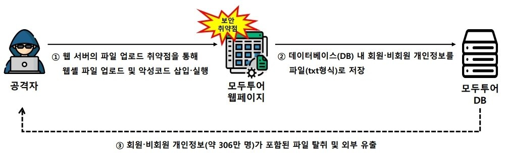 ▲모두투어 개인정보 유출 사고 개요 [자료: 개인정보보호위원회]
