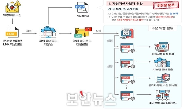 ▲국가배후 해킹조직의 악성코드 공격의 흐름 [자료: 금융보안원]