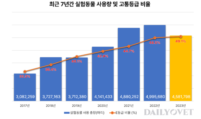 ©수의사신문 데일리벳, '실험동물 사용량 감소했지만...최고 고통등급 실험비중 역대 최대'
