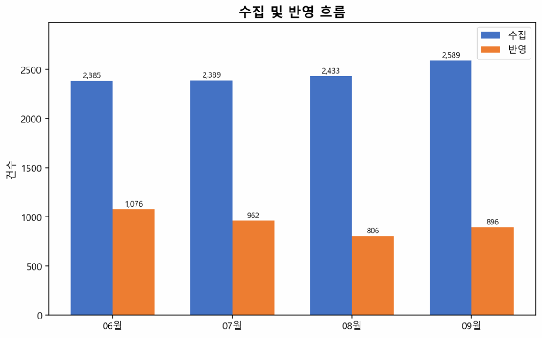보고서 10쪽 도표